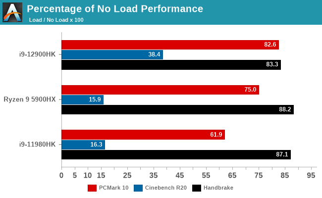 Percentage of No Load Performance